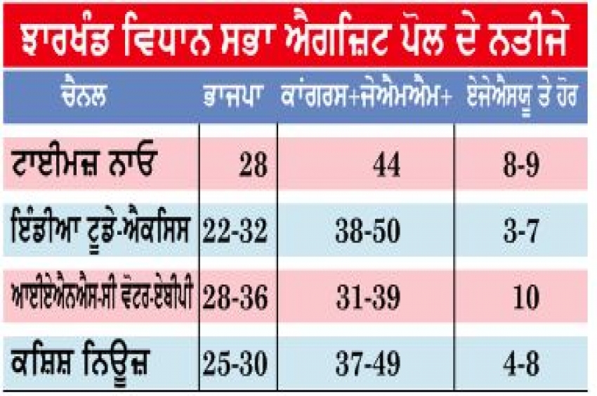 ਝਾਰਖੰਡ ਚੋਣਾਂ: ਸਰਵੇਖਣਾਂ &rsquo;ਚ ਭਾਜਪਾ ਸੱਤਾ ਤੋਂ ਬਾਹਰ